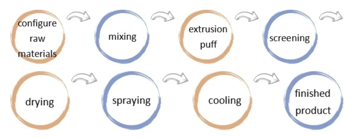 dog food process dog food process