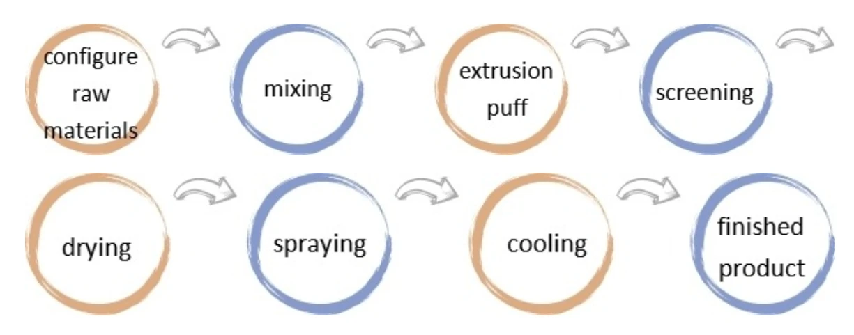 Dog Food Making Machines process
