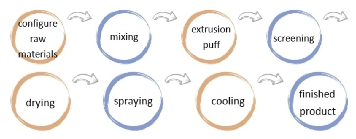 Pet Food Processing Machines production process Pet Food Processing Machines production process