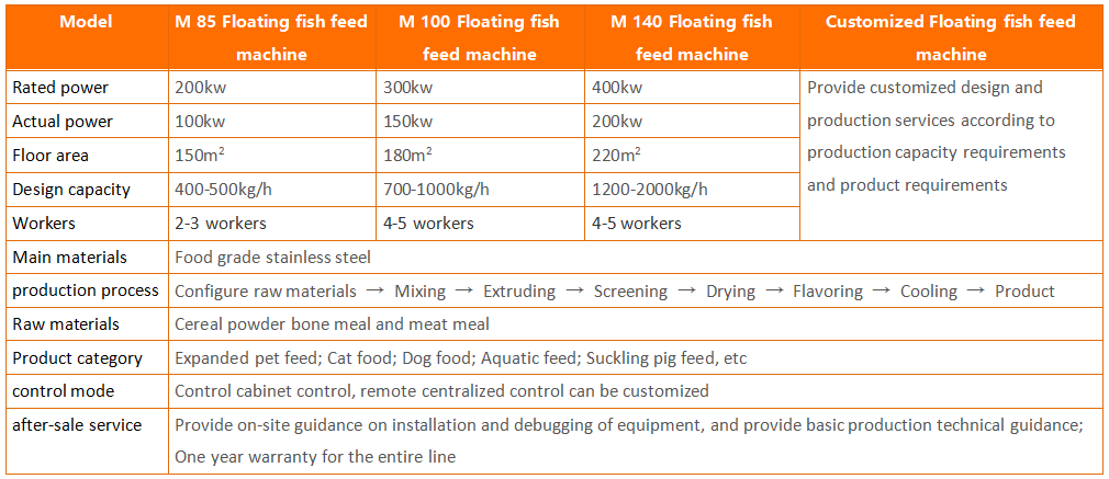 Floating Fish Feed Processing Line Floating Fish Feed Processing Line