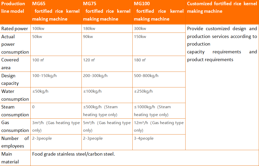 Fortified Rice Kernel Making Machines Description