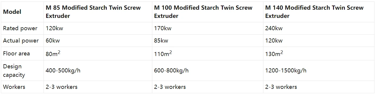 Modified Starch Product Parameter